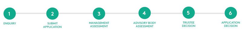 Finance application process.JPG